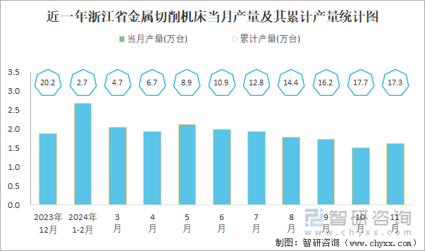 近一年浙江省金属切削机床当月产量及其累计产量统计图