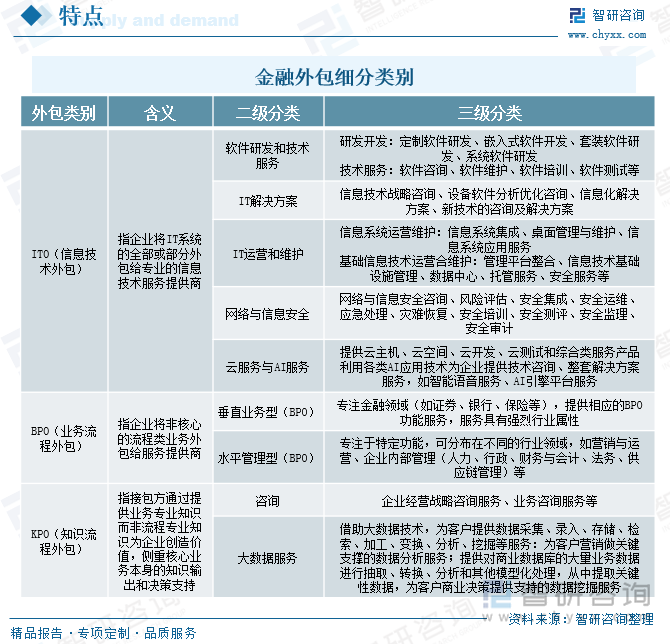 金融外包細(xì)分類別