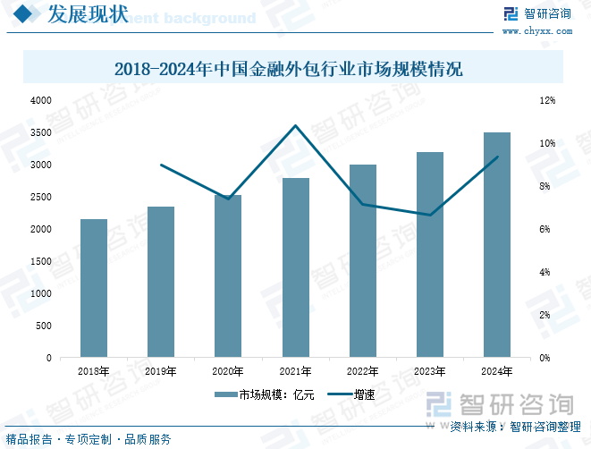 2018-2024年中國金融外包行業(yè)市場規(guī)模情況