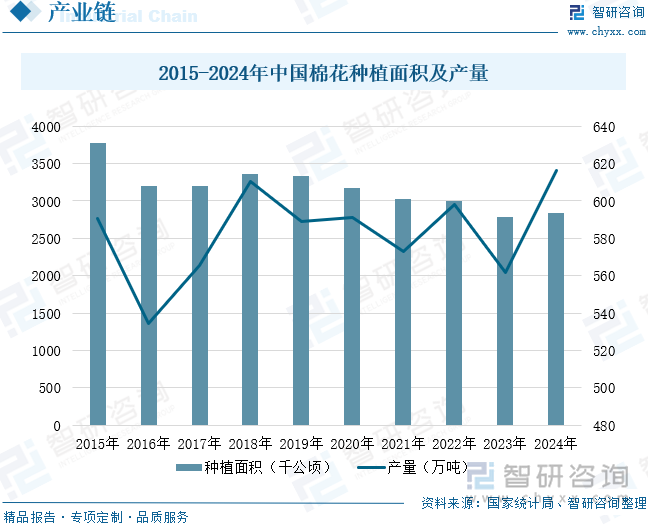 2015-2024年中國棉花種植面積及產(chǎn)量