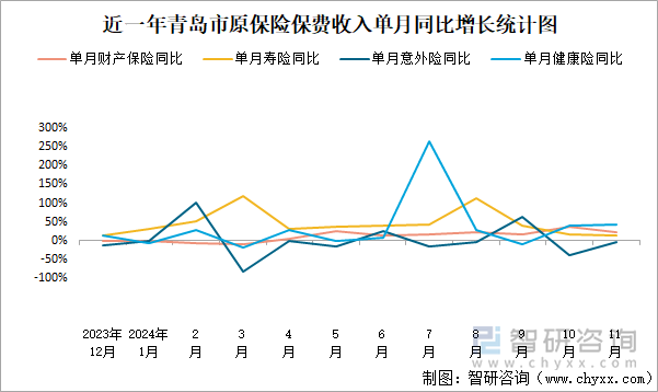 近一年青島市原保險保費(fèi)收入單月同比增長統(tǒng)計(jì)圖