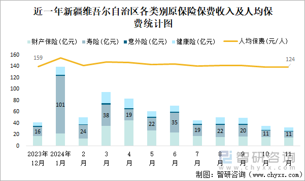 近一年新疆維吾爾自治區(qū)各類別原保險保費收入及人均保費統(tǒng)計圖