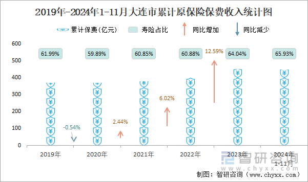 2019年-2024年1-11月大連市累計原保險保費收入統(tǒng)計圖