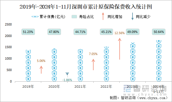 2019年-2024年1-11月深圳市累計(jì)原保險(xiǎn)保費(fèi)收入統(tǒng)計(jì)圖