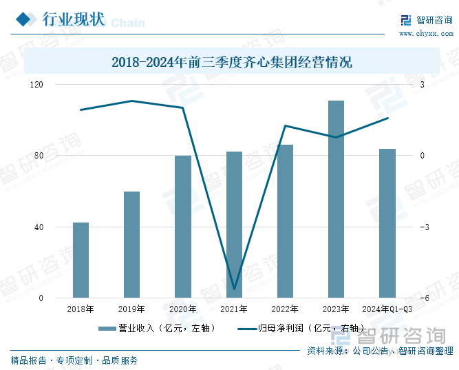 2018-2024年前三季度齐心集团经营情况