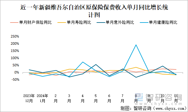 近一年新疆維吾爾自治區(qū)原保險保費收入單月同比增長統(tǒng)計圖