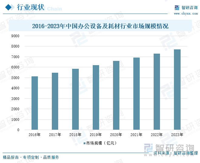 2016-2023年中国办公设备及耗材行业市场规模情况