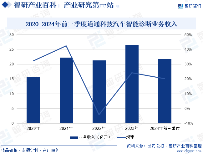 2020-2024年前三季度道通科技汽车智能诊断业务收入