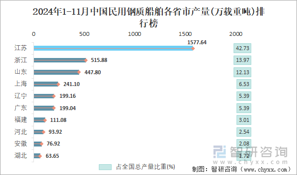 2024年1-11月中国民用钢质船舶各省市产量排行榜