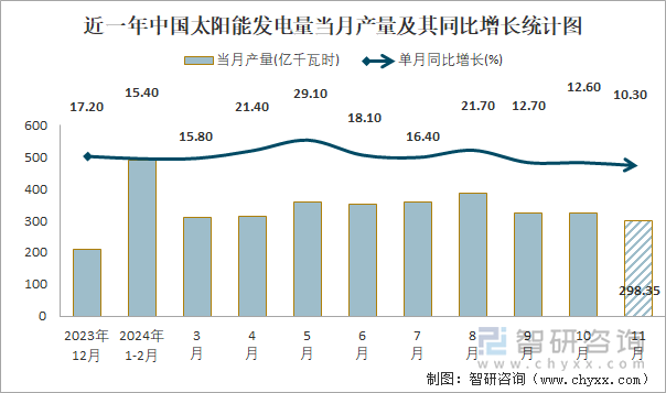 近一年中國(guó)太陽(yáng)能發(fā)電量當(dāng)月產(chǎn)量及其同比增長(zhǎng)統(tǒng)計(jì)圖