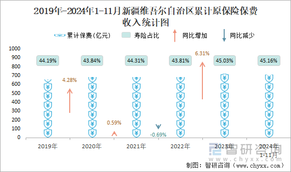 2019年-2024年1-11月新疆維吾爾自治區(qū)累計原保險保費收入統(tǒng)計圖