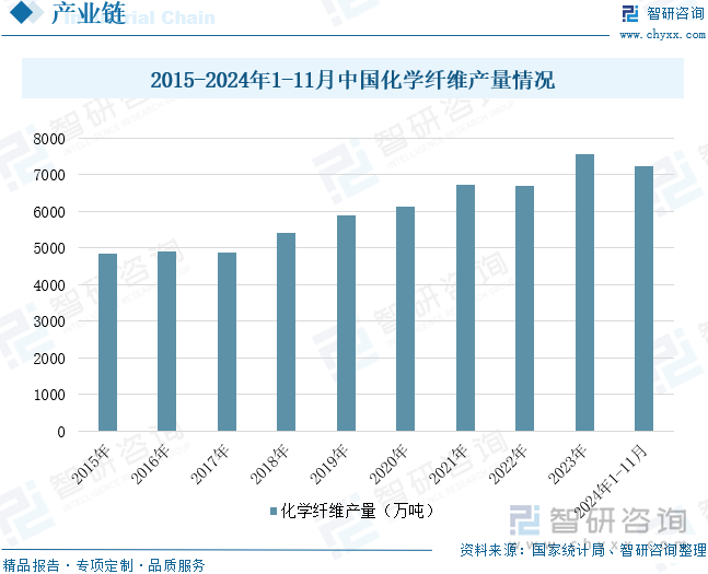 2015-2024年1-11月中國化學(xué)纖維產(chǎn)量情況