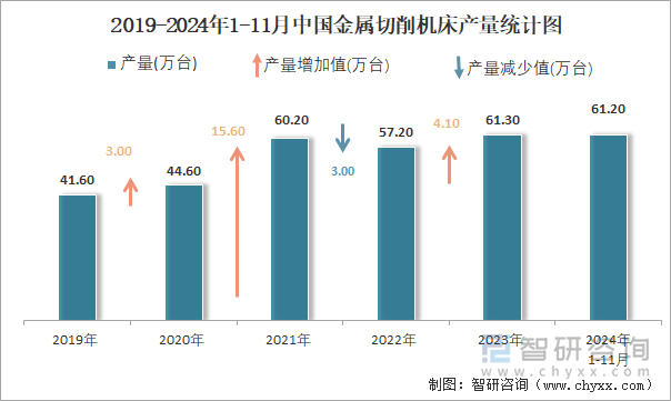 2019-2024年1-11月中国金属切削机床产量统计图