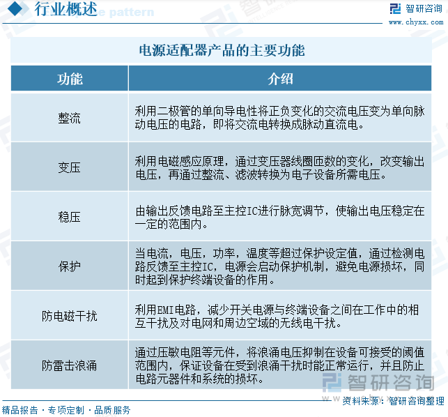 电源适配器产品的主要功能