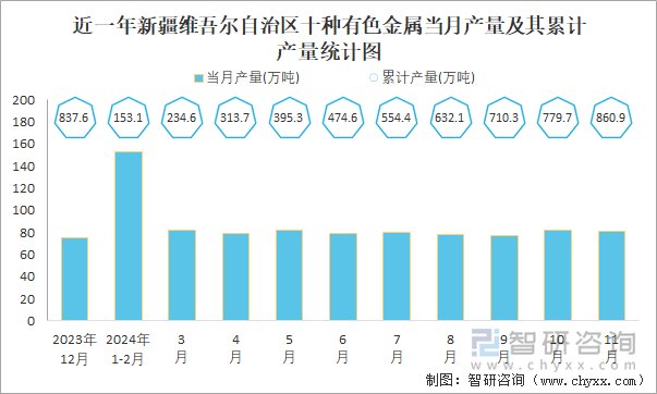 近一年新疆維吾爾自治區(qū)十種有色金屬當(dāng)月產(chǎn)量及其累計(jì)產(chǎn)量統(tǒng)計(jì)圖