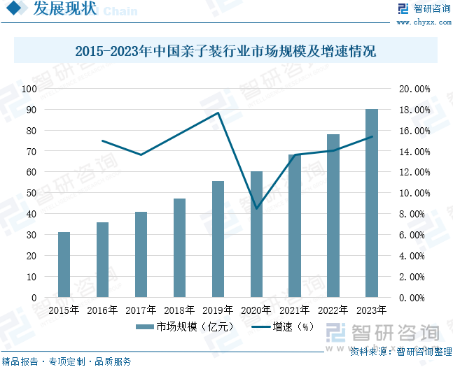 2015-2023年中國親子裝行業(yè)市場規(guī)模及增速情況