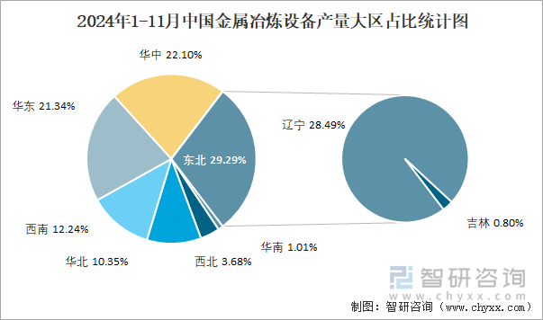 2024年1-11月中國金屬冶煉設(shè)備產(chǎn)量大區(qū)占比統(tǒng)計圖