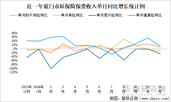 近一年廈門市原保險保費收入單月同比增長統(tǒng)計圖