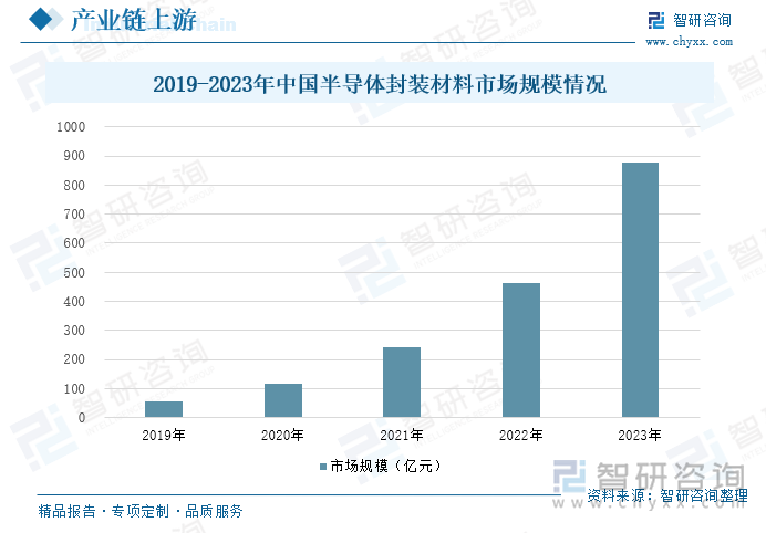 2019-2023年中国半导体封装材料市场规模情况