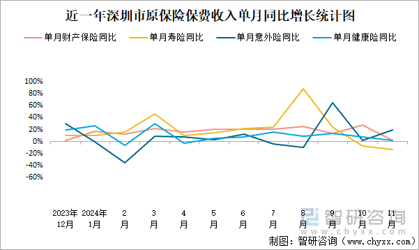 近一年深圳市原保險(xiǎn)保費(fèi)收入單月同比增長(zhǎng)統(tǒng)計(jì)圖