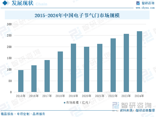 2015-2024年中國電子節(jié)氣門市場規(guī)模