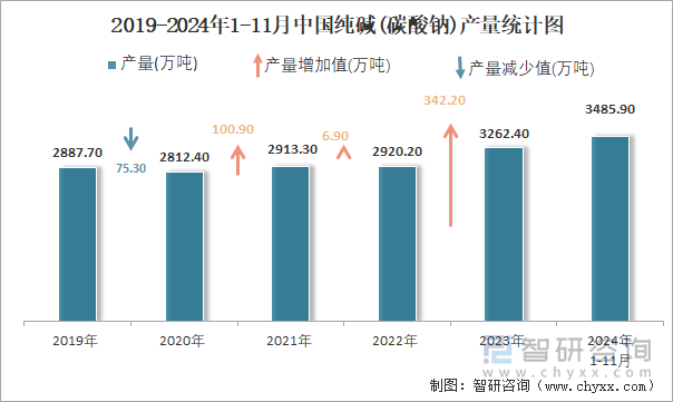 2019-2024年1-11月中國純堿(碳酸鈉)產(chǎn)量統(tǒng)計圖