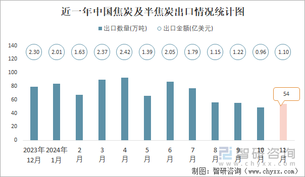 近一年中國焦炭及半焦炭出口情況統(tǒng)計圖