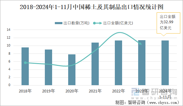 2018-2024年1-11月中國(guó)稀土及其制品出口情況統(tǒng)計(jì)圖