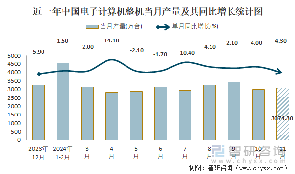 近一年中國(guó)電子計(jì)算機(jī)整機(jī)當(dāng)月產(chǎn)量及其同比增長(zhǎng)統(tǒng)計(jì)圖