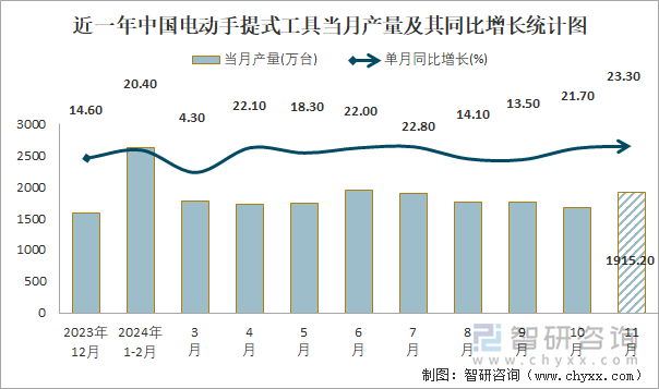 近一年中國電動(dòng)手提式工具當(dāng)月產(chǎn)量及其同比增長統(tǒng)計(jì)圖