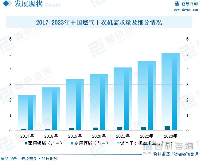 2017-2023年中國燃氣干衣機需求量及細分情況