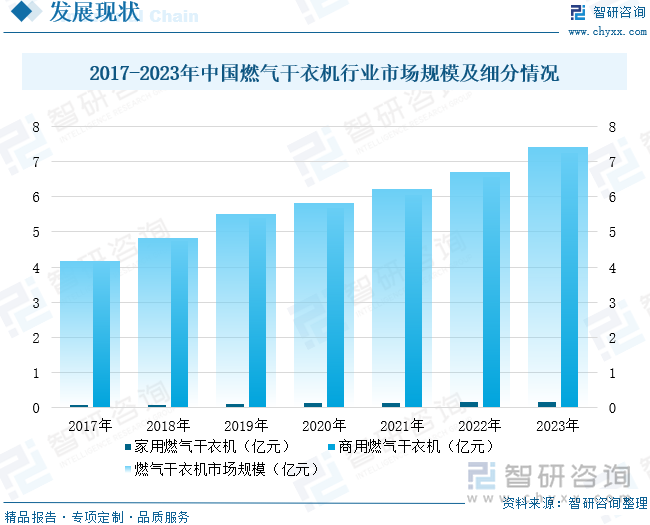 2017-2023年中國燃氣干衣機行業(yè)市場規(guī)模及細分情況