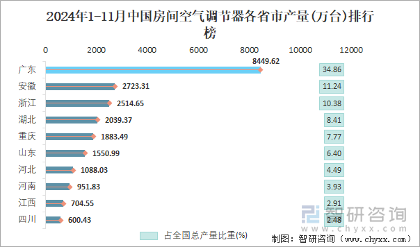 2024年1-11月中國房間空氣調(diào)節(jié)器各省市產(chǎn)量排行榜