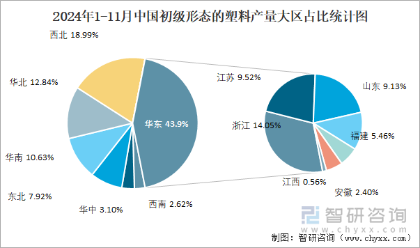 2024年1-11月中國(guó)初級(jí)形態(tài)的塑料產(chǎn)量大區(qū)占比統(tǒng)計(jì)圖