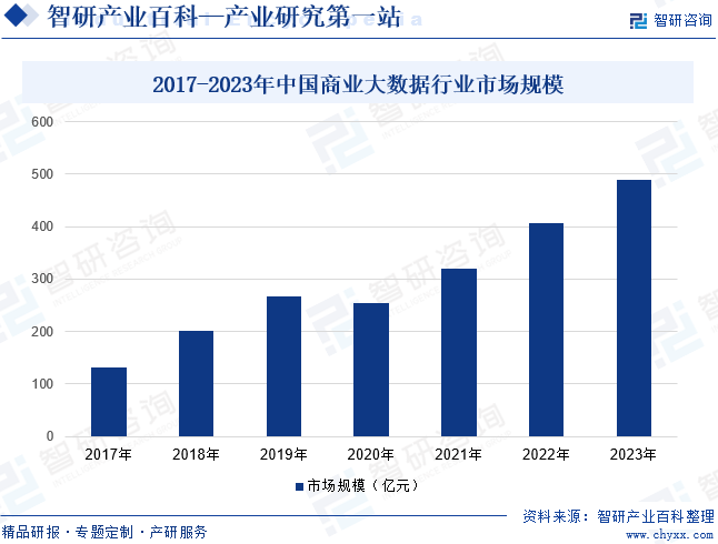 2017-2023年中國商業(yè)大數(shù)據(jù)行業(yè)市場規(guī)模