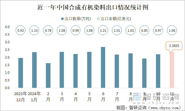 近一年中國合成有機染料出口情況統(tǒng)計圖