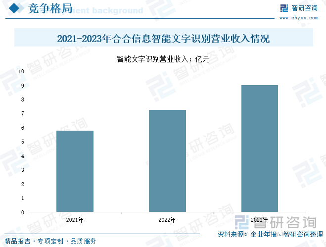 2021-2023年合合信息智能文字識別營業(yè)收入情況