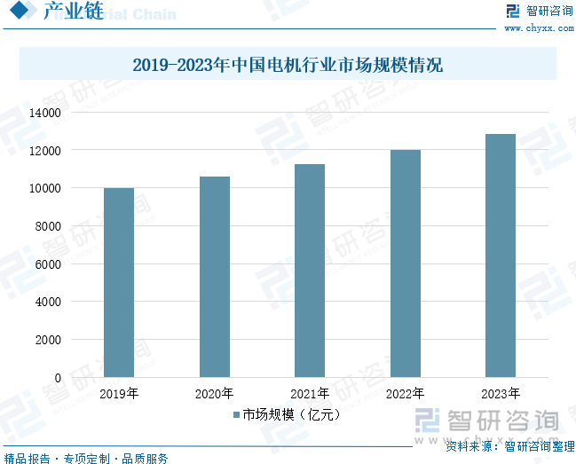 2019-2023年中國電機行業(yè)市場規(guī)模情況