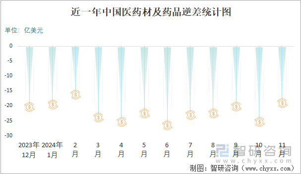 近一年中國醫(yī)藥材及藥品逆差統(tǒng)計圖