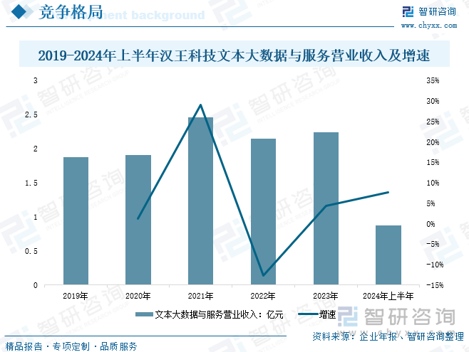  2019-2024年上半年漢王科技文本大數(shù)據(jù)與服務(wù)營業(yè)收入及增速