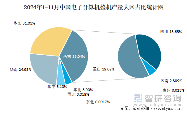 2024年1-11月中國(guó)電子計(jì)算機(jī)整機(jī)產(chǎn)量大區(qū)占比統(tǒng)計(jì)圖