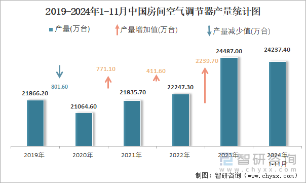 2019-2024年1-11月中國房間空氣調(diào)節(jié)器產(chǎn)量統(tǒng)計(jì)圖