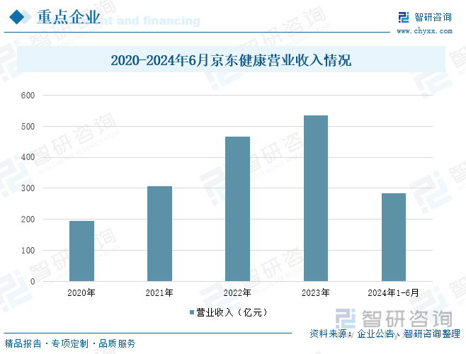 2020-2024年6月京東健康營業(yè)收入情況