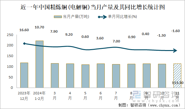 近一年中國(guó)精煉銅(電解銅)當(dāng)月產(chǎn)量及其同比增長(zhǎng)統(tǒng)計(jì)圖