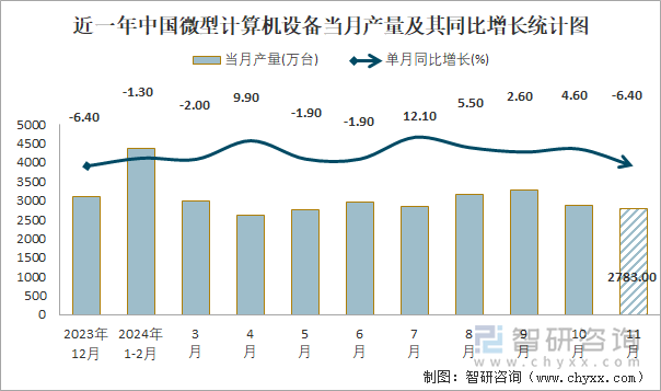 近一年中國(guó)微型計(jì)算機(jī)設(shè)備當(dāng)月產(chǎn)量及其同比增長(zhǎng)統(tǒng)計(jì)圖