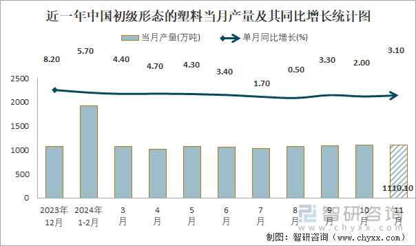 近一年中國(guó)初級(jí)形態(tài)的塑料當(dāng)月產(chǎn)量及其同比增長(zhǎng)統(tǒng)計(jì)圖