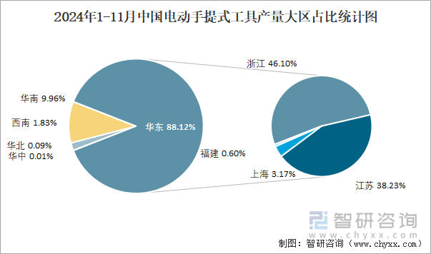 2024年1-11月中國電動(dòng)手提式工具產(chǎn)量大區(qū)占比統(tǒng)計(jì)圖