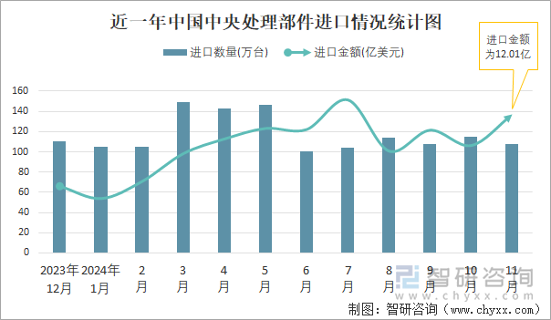 近一年中國(guó)中央處理部件進(jìn)口情況統(tǒng)計(jì)圖