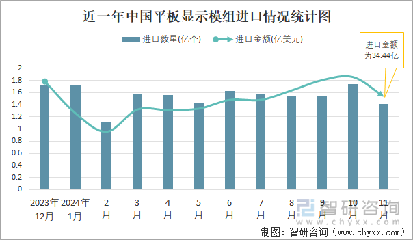 近一年中國平板顯示模組進(jìn)口情況統(tǒng)計(jì)圖