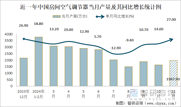 近一年中國房間空氣調(diào)節(jié)器當(dāng)月產(chǎn)量及其同比增長統(tǒng)計(jì)圖